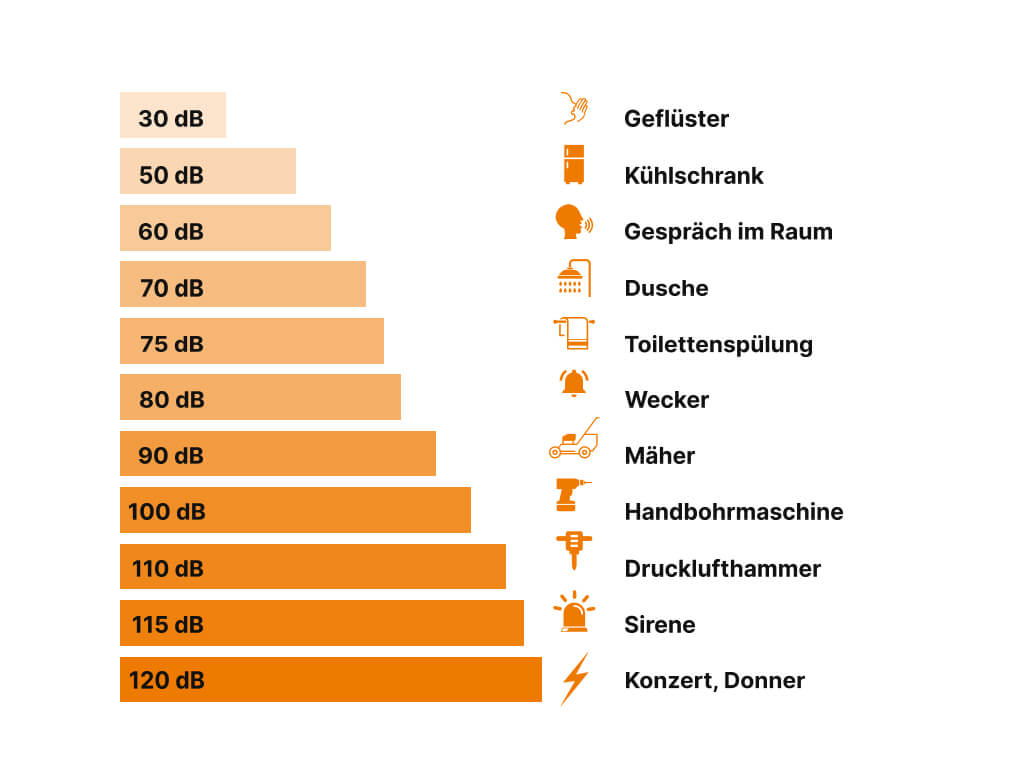 Beispiele des Geräuschpegels